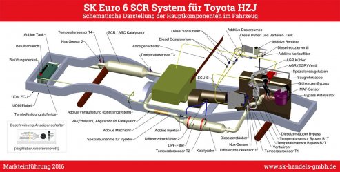 Toyota HZJ Euro6 schematische Darstellung