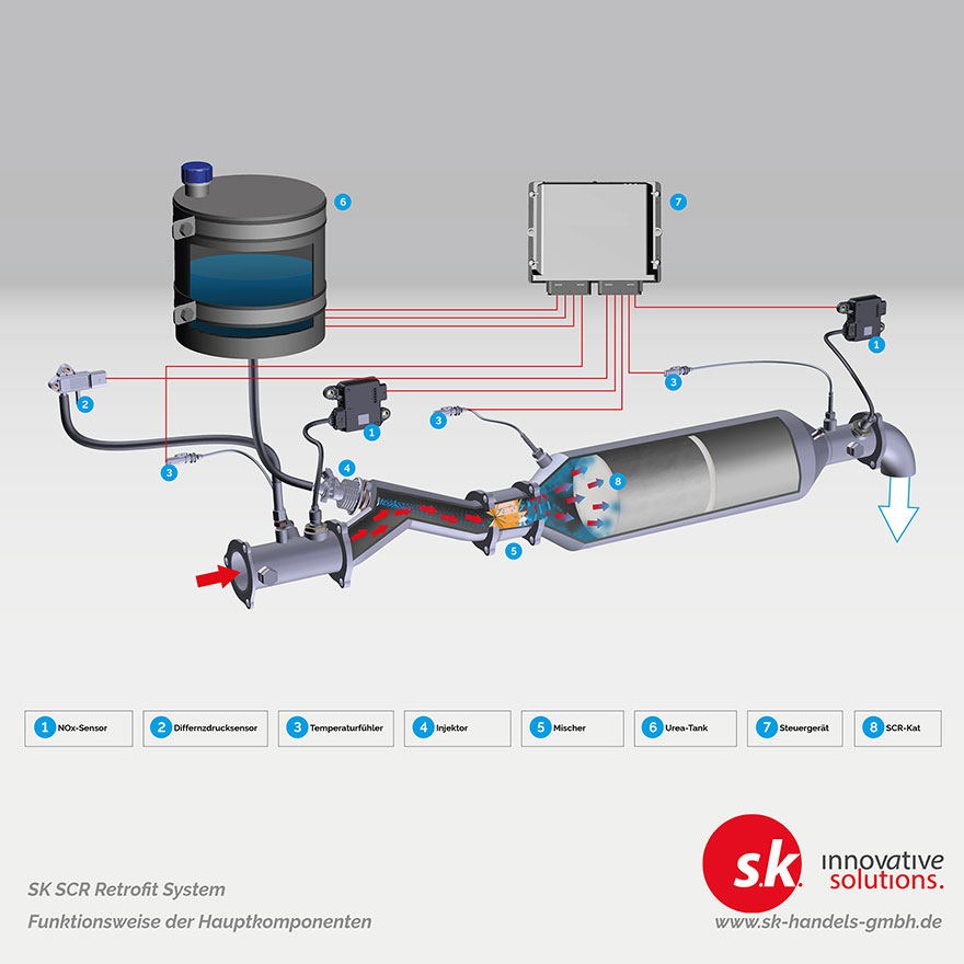 Funktionsweise SCR-System