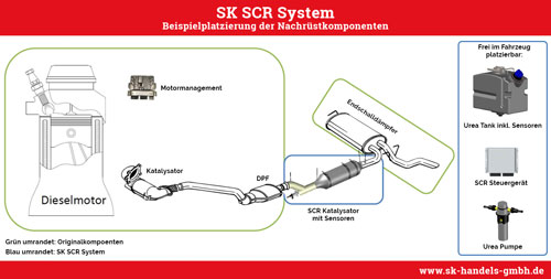 Hardware-Nachrüstung für Dieselfahrzeuge mit SK SCR-System SCR System Komponenten