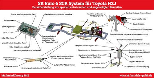 Toyota HZJ Euro6 speziell entwickelte Kompenenten